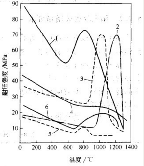 The Compressive Strength of Refractory Bricks The Compressive Strength of Refractory Bricks