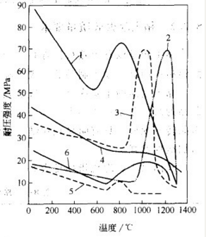 The Compressive Strength of Refractory Bricks